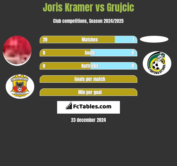 Joris Kramer vs Grujcic h2h player stats