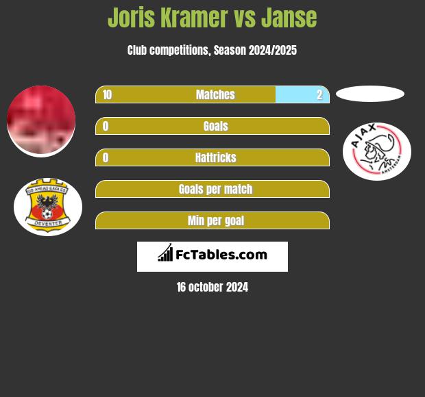 Joris Kramer vs Janse h2h player stats