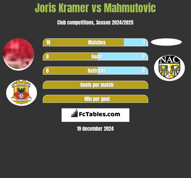 Joris Kramer vs Mahmutovic h2h player stats