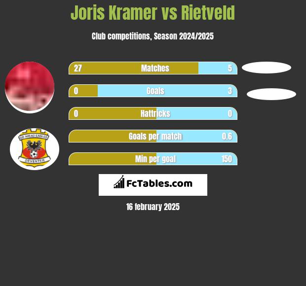 Joris Kramer vs Rietveld h2h player stats