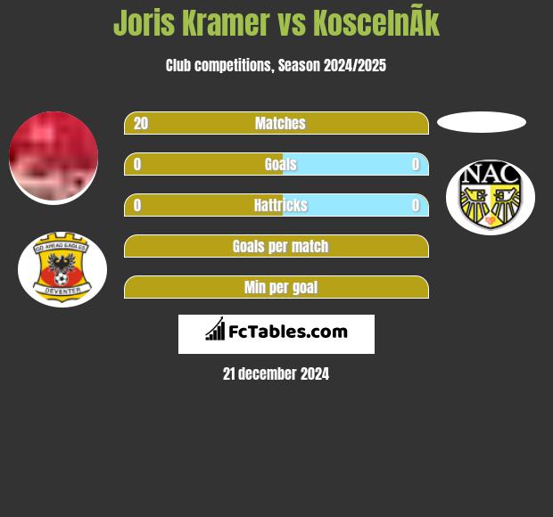 Joris Kramer vs KoscelnÃ­k h2h player stats