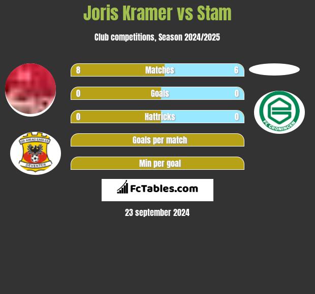 Joris Kramer vs Stam h2h player stats