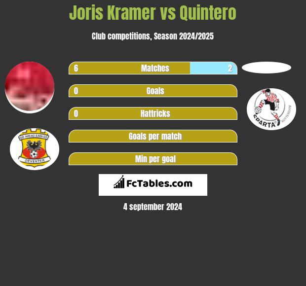 Joris Kramer vs Quintero h2h player stats