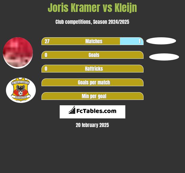 Joris Kramer vs Kleijn h2h player stats