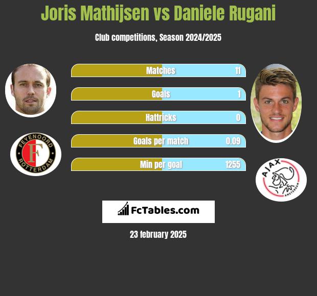 Joris Mathijsen vs Daniele Rugani h2h player stats