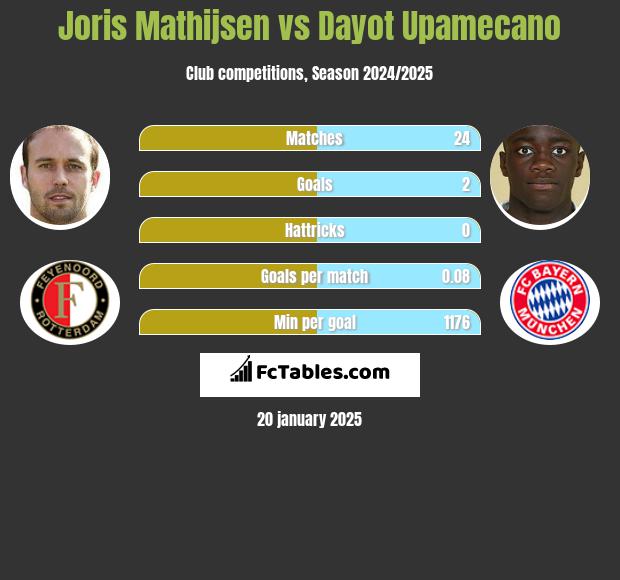 Joris Mathijsen vs Dayot Upamecano h2h player stats