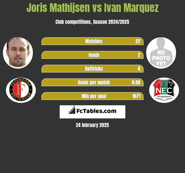 Joris Mathijsen vs Ivan Marquez h2h player stats