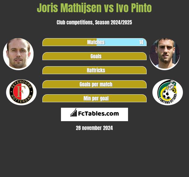 Joris Mathijsen vs Ivo Pinto h2h player stats