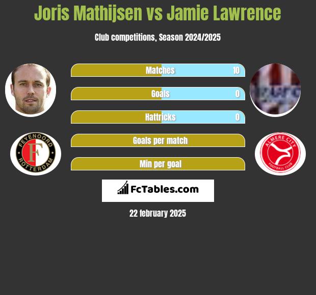 Joris Mathijsen vs Jamie Lawrence h2h player stats