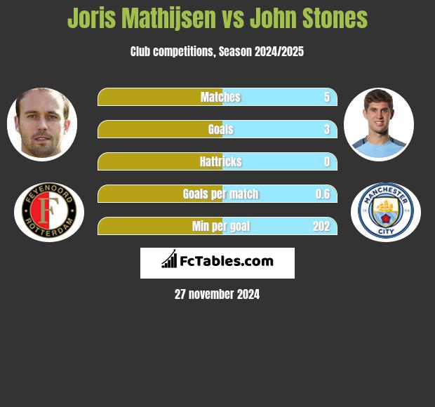 Joris Mathijsen vs John Stones h2h player stats