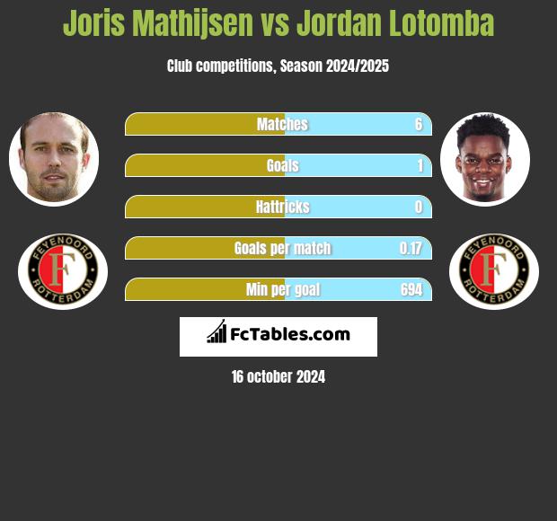 Joris Mathijsen vs Jordan Lotomba h2h player stats