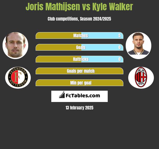 Joris Mathijsen vs Kyle Walker h2h player stats