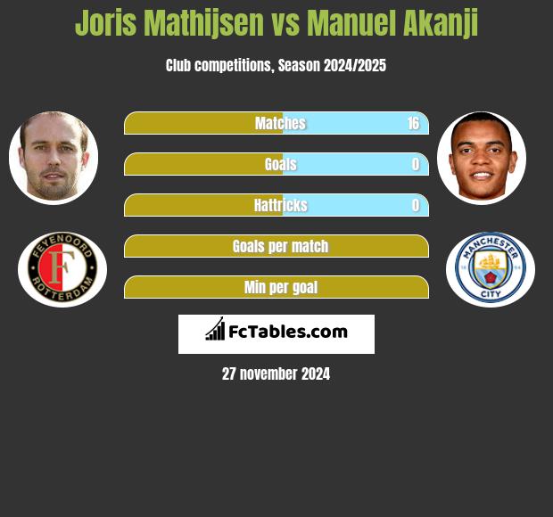 Joris Mathijsen vs Manuel Akanji h2h player stats