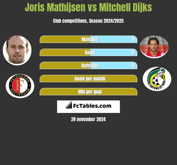 Joris Mathijsen vs Mitchell Dijks h2h player stats