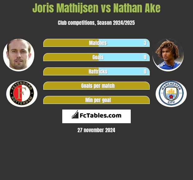 Joris Mathijsen vs Nathan Ake h2h player stats