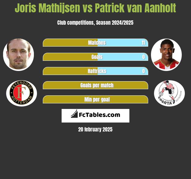 Joris Mathijsen vs Patrick van Aanholt h2h player stats