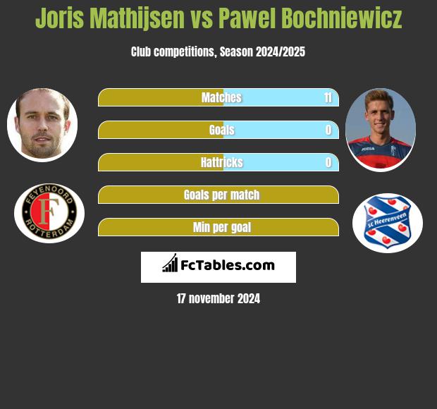 Joris Mathijsen vs Paweł Bochniewicz h2h player stats