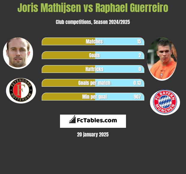 Joris Mathijsen vs Raphael Guerreiro h2h player stats