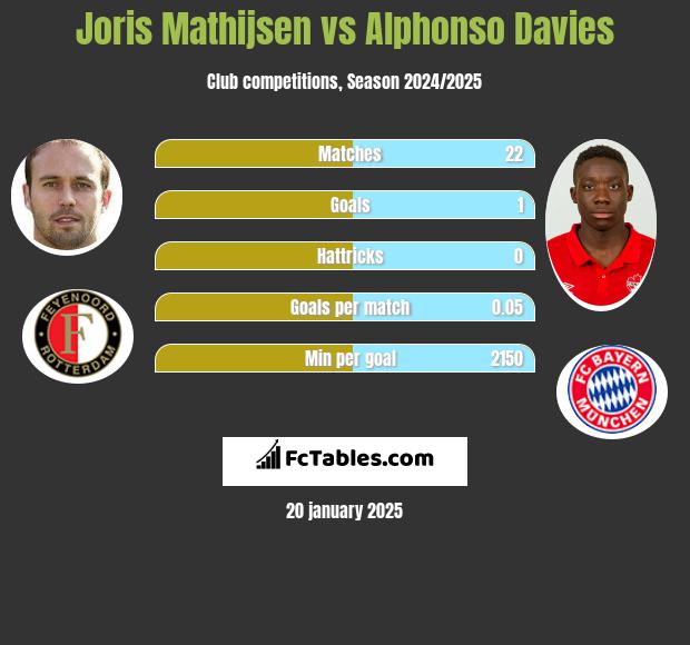 Joris Mathijsen vs Alphonso Davies h2h player stats