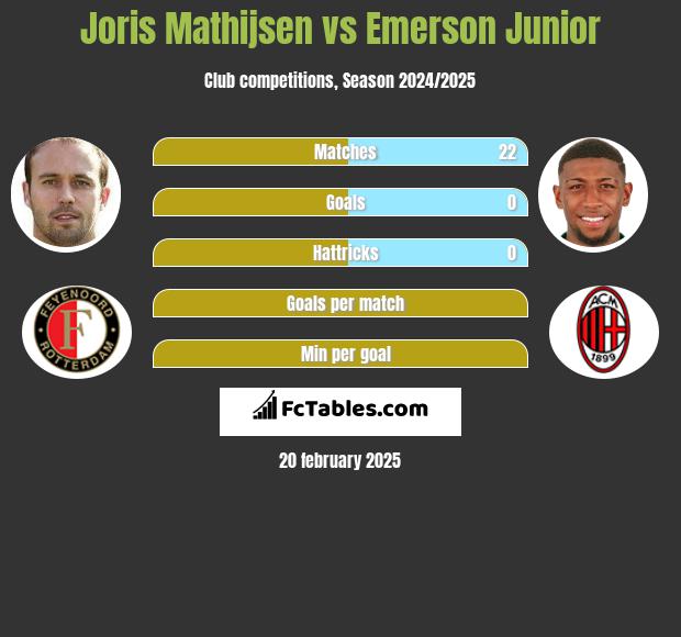 Joris Mathijsen vs Emerson Junior h2h player stats