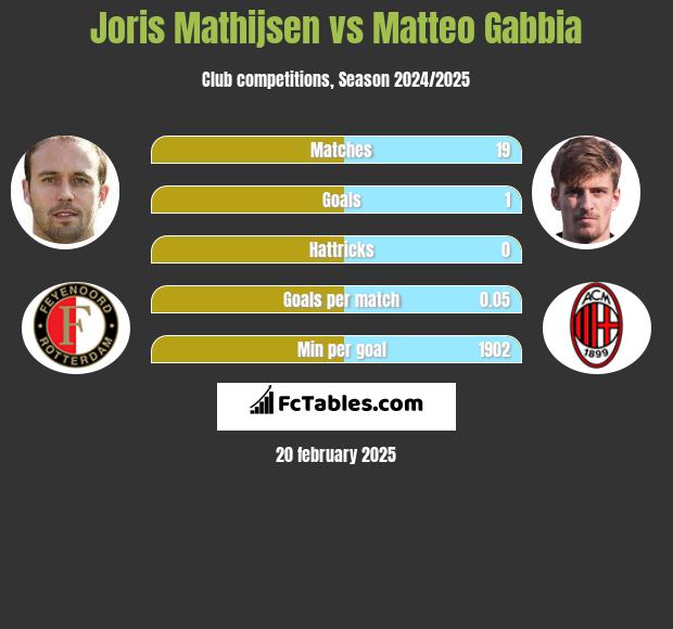 Joris Mathijsen vs Matteo Gabbia h2h player stats