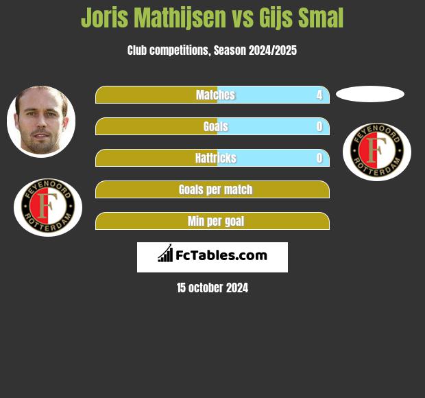 Joris Mathijsen vs Gijs Smal h2h player stats