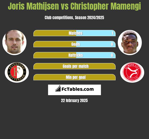 Joris Mathijsen vs Christopher Mamengi h2h player stats