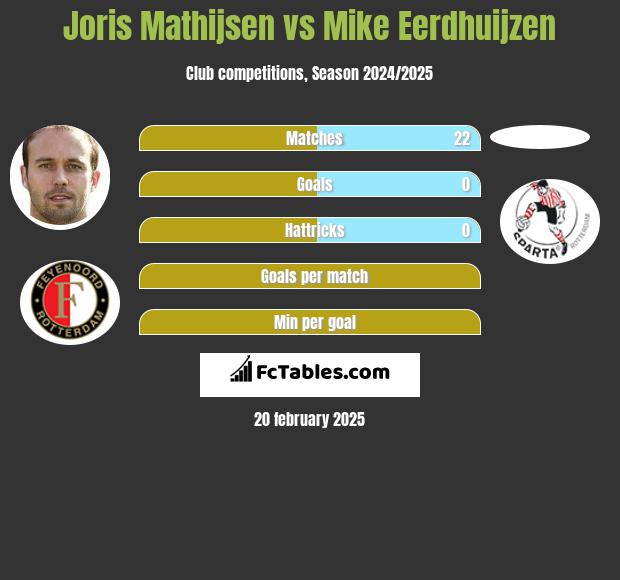 Joris Mathijsen vs Mike Eerdhuijzen h2h player stats