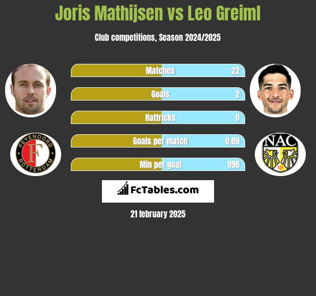 Joris Mathijsen vs Leo Greiml h2h player stats