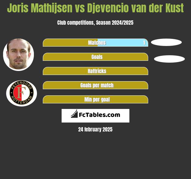 Joris Mathijsen vs Djevencio van der Kust h2h player stats