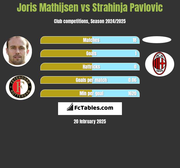 Joris Mathijsen vs Strahinja Pavlovic h2h player stats