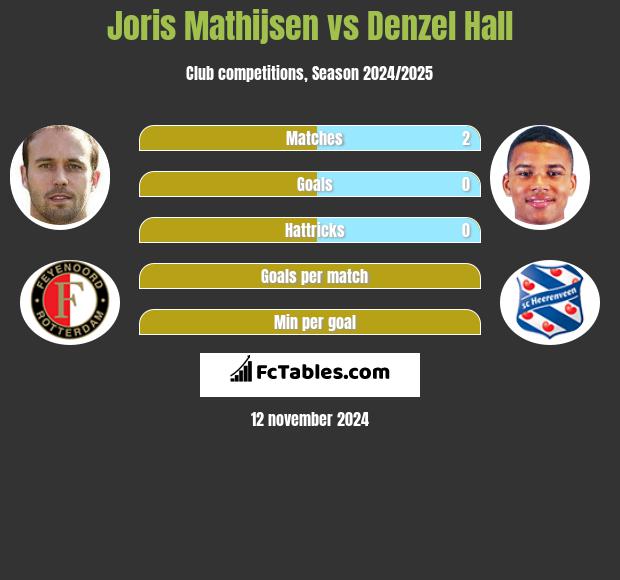 Joris Mathijsen vs Denzel Hall h2h player stats