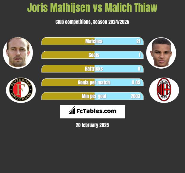 Joris Mathijsen vs Malich Thiaw h2h player stats