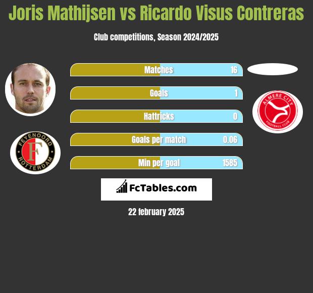 Joris Mathijsen vs Ricardo Visus Contreras h2h player stats