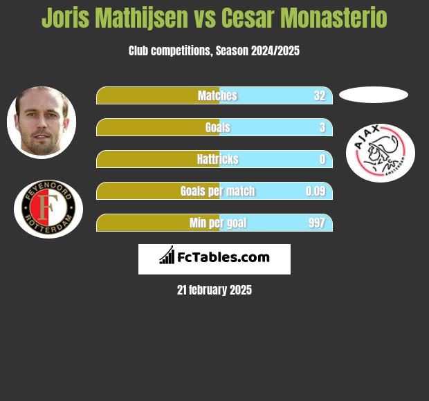 Joris Mathijsen vs Cesar Monasterio h2h player stats