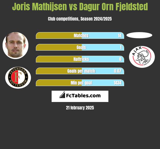 Joris Mathijsen vs Dagur Orn Fjeldsted h2h player stats