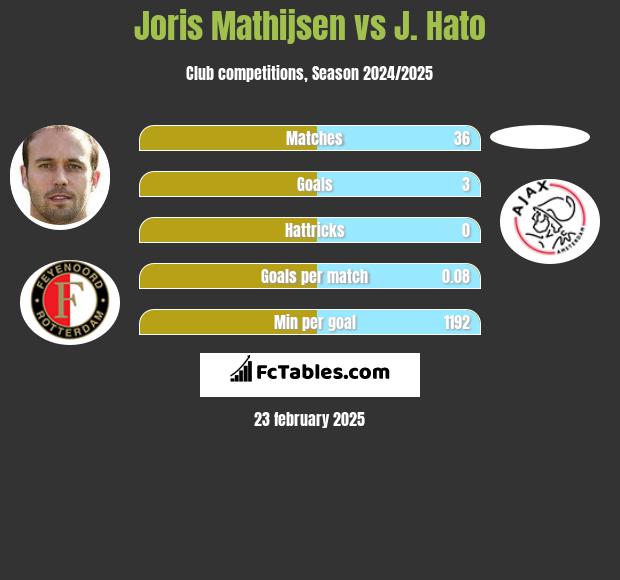 Joris Mathijsen vs J. Hato h2h player stats