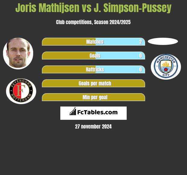 Joris Mathijsen vs J. Simpson-Pussey h2h player stats