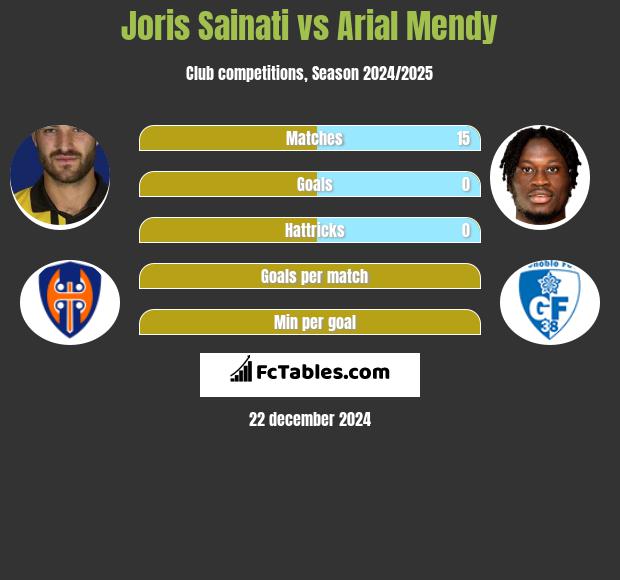 Joris Sainati vs Arial Mendy h2h player stats