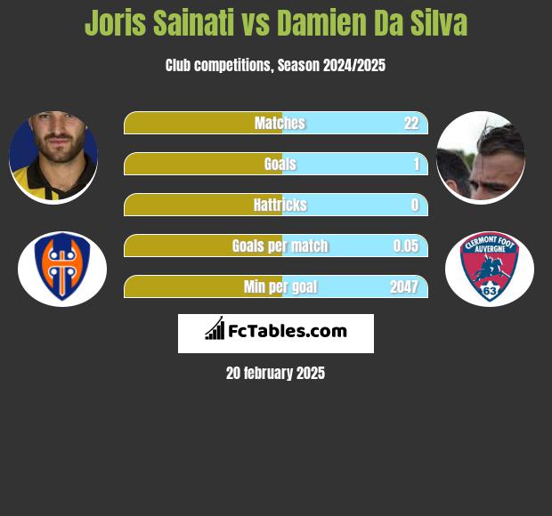 Joris Sainati vs Damien Da Silva h2h player stats