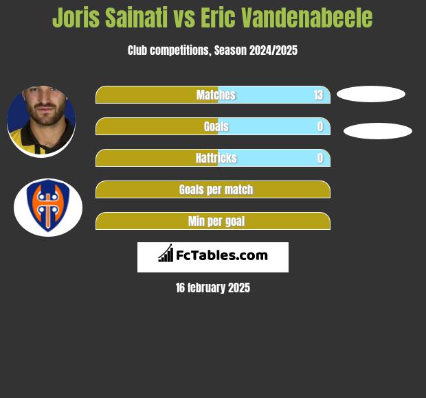 Joris Sainati vs Eric Vandenabeele h2h player stats