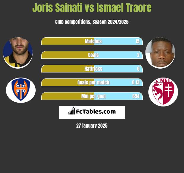 Joris Sainati vs Ismael Traore h2h player stats