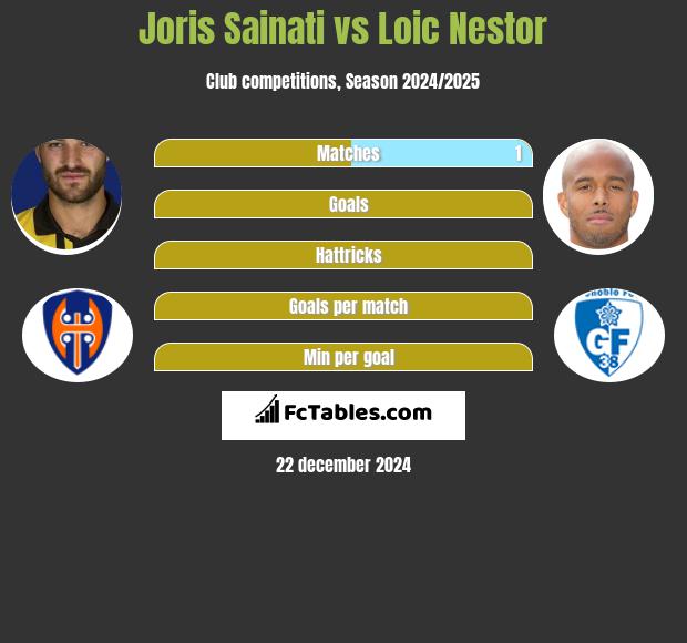 Joris Sainati vs Loic Nestor h2h player stats