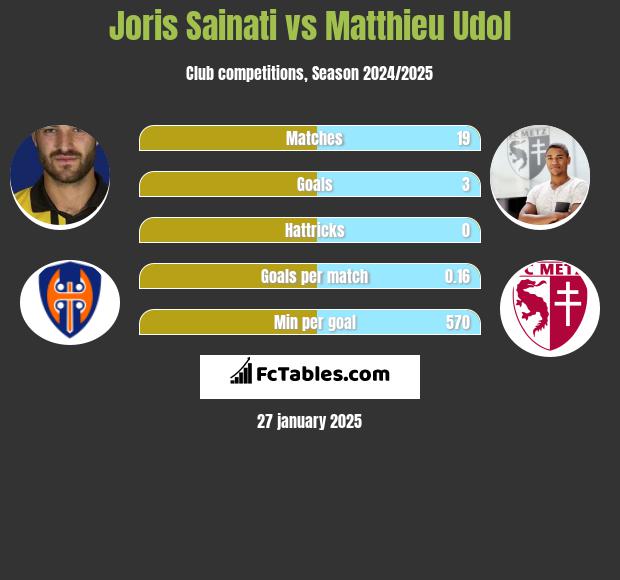 Joris Sainati vs Matthieu Udol h2h player stats