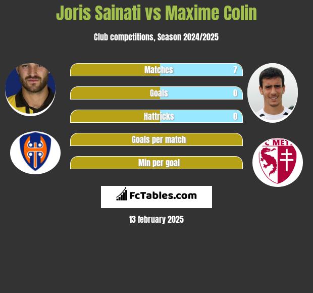 Joris Sainati vs Maxime Colin h2h player stats