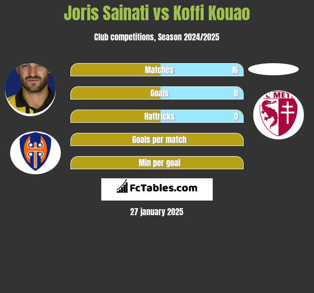 Joris Sainati vs Koffi Kouao h2h player stats