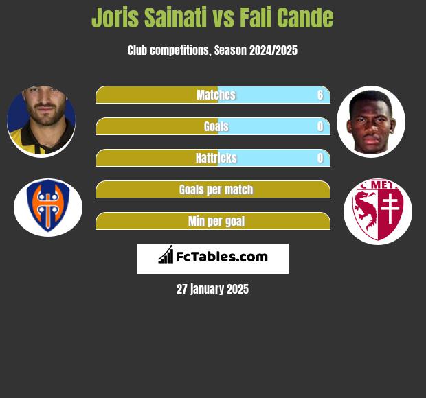 Joris Sainati vs Fali Cande h2h player stats