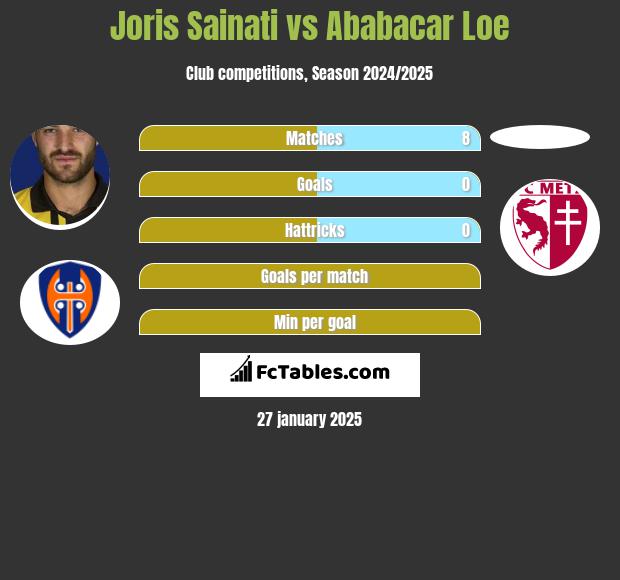 Joris Sainati vs Ababacar Loe h2h player stats