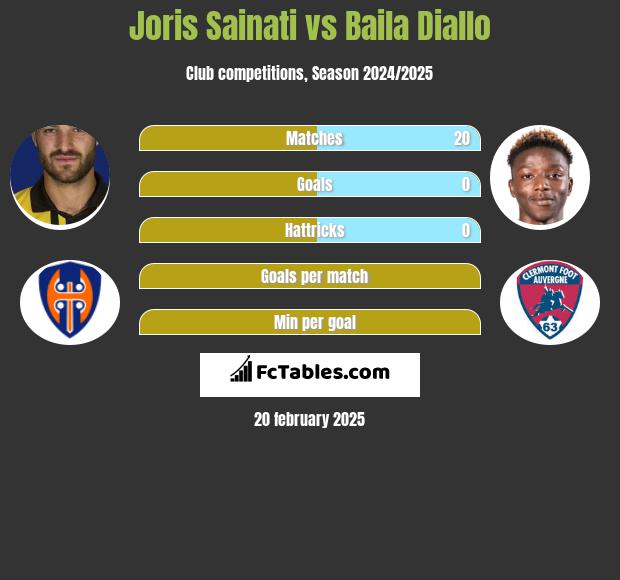 Joris Sainati vs Baila Diallo h2h player stats