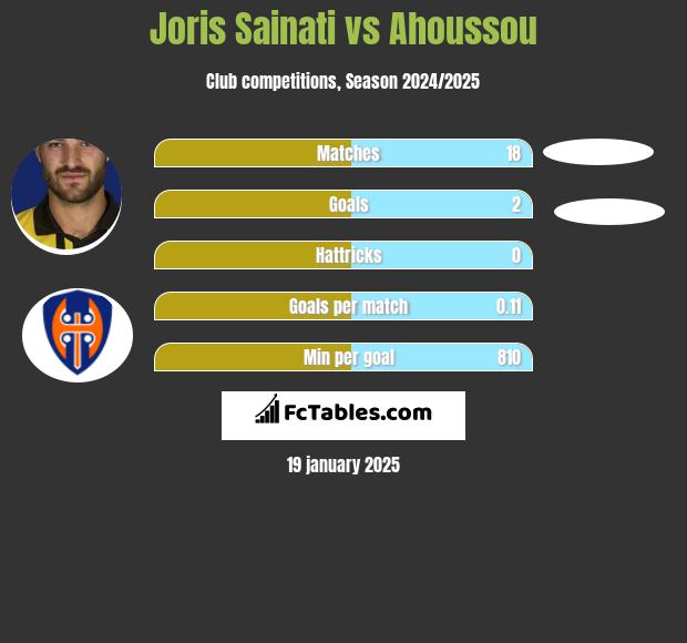 Joris Sainati vs Ahoussou h2h player stats